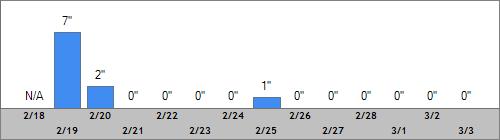 Grand Targhee Snow Totals