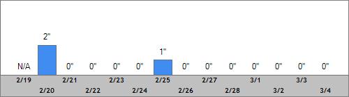 Grand Targhee Snow Totals