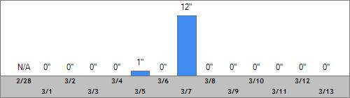 Grand Targhee Snow Totals