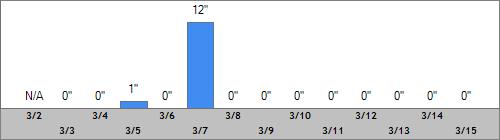 Grand Targhee Snow Totals
