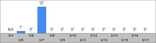 Grand Targhee Snow Totals