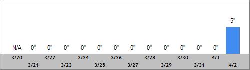 Grand Targhee Snow Totals