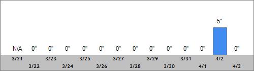 Grand Targhee Snow Totals