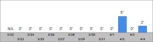 Grand Targhee Snow Totals