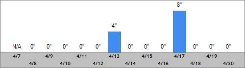 Grand Targhee Snow Totals
