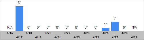 Grand Targhee Snow Totals
