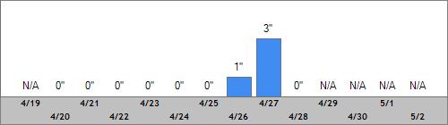 Grand Targhee Snow Totals