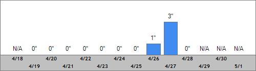 Grand Targhee Snow Totals