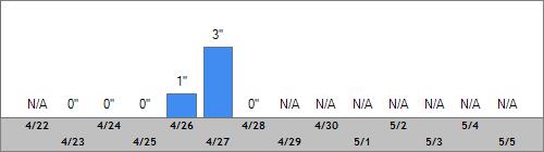 Grand Targhee Snow Totals