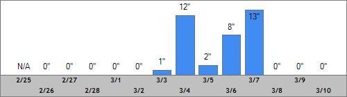 Grand Targhee Snow Totals