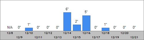 Grand Targhee Snow Totals