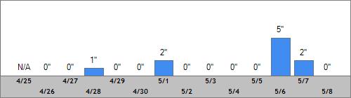 Grand Targhee Snow Totals