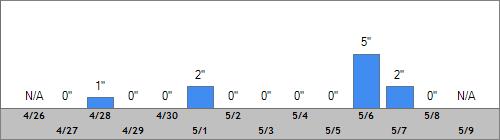 Grand Targhee Snow Totals