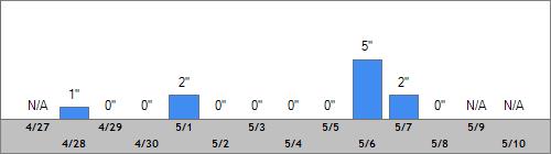 Grand Targhee Snow Totals