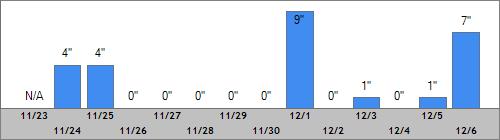 Grand Targhee Snow Totals
