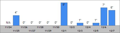 Grand Targhee Snow Totals