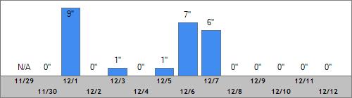 Grand Targhee Snow Totals