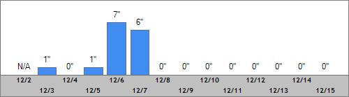 Grand Targhee Snow Totals