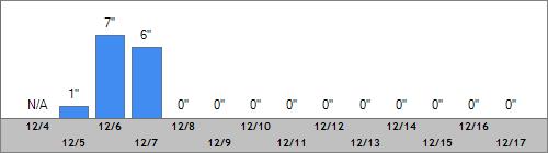 Grand Targhee Snow Totals