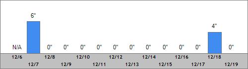 Grand Targhee Snow Totals