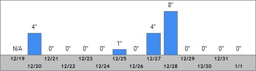 Grand Targhee Snow Totals