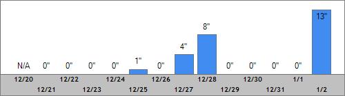 Grand Targhee Snow Totals