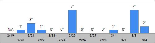 Grand Targhee Snow Totals