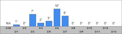 Grand Targhee Snow Totals