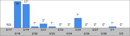 Grand Targhee Snow Totals