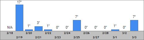 Grand Targhee Snow Totals