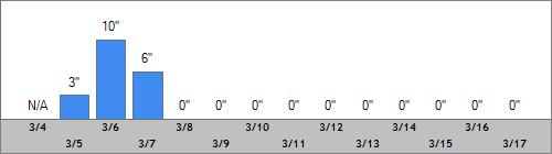 Grand Targhee Snow Totals