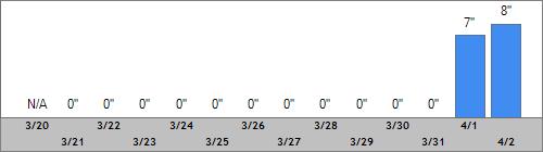 Grand Targhee Snow Totals