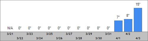 Grand Targhee Snow Totals