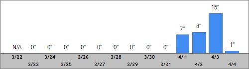 Grand Targhee Snow Totals