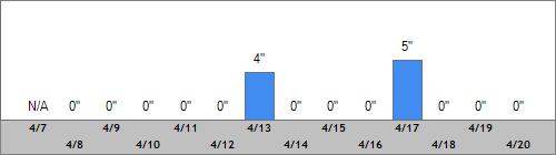 Grand Targhee Snow Totals