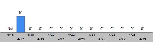 Grand Targhee Snow Totals