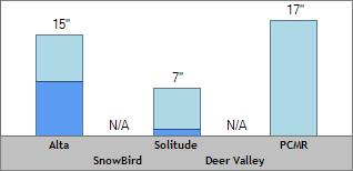 24 Hour Snow Totals