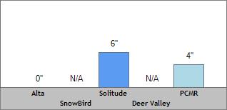 24 Hour Snow Totals