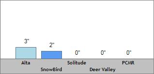 24 Hour Snow Totals