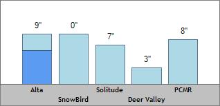 24 Hour Snow Totals