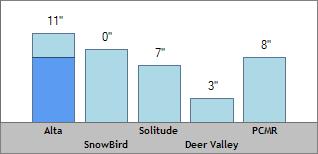 24 Hour Snow Totals