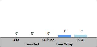 24 Hour Snow Totals