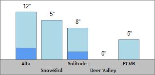 24 Hour Snow Totals