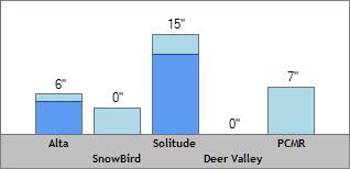 24 Hour Snow Totals