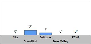 24 Hour Snow Totals