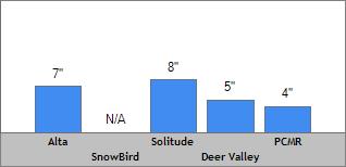 7 Day Snow Totals