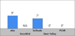 7 Day Snow Totals