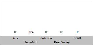 7 Day Snow Totals