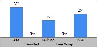 7 Day Snow Totals