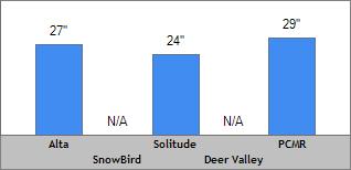 7 Day Snow Totals